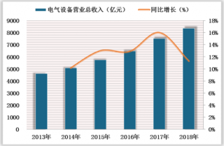 2018年中国电气设备行业营收增速有所下降 利润同比下滑41.1%