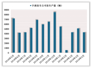 2019年5月中国宇通客车产销量同比双双下滑 累计同比略有上涨