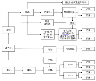 2019年我国烯烃行业进口依赖度相对较高