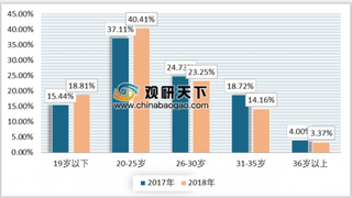 中国医美行业持续发展 90后成为绝对主力