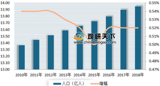 2019年全球人口预测情况公布 中国、印度、美国依旧是全球人口前三大国