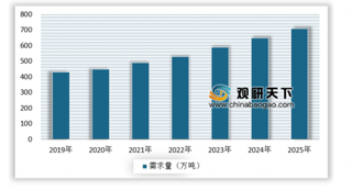 观研天下：2019年我国沥青行业需求持续增长 迎来发展新机遇