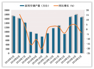 2019年5月我国家用空调行业产销及出口增速均出现下滑