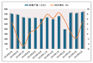 2019年5月我国冰箱行业销量维持小幅增长 出口仍保持高增速