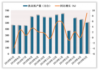 2019年5月我国洗衣机行业内销恢复正增长 出口呈向好态势