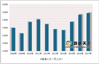 为刺激海外消费海南扩大免签政策 近年我国入境游市场需求逐步增长