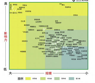 2019中国网络安全100强出炉 我国网络安全企业集中在北上广