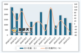 2019年5月我国空气调节器进出口量与进出口额分析