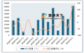 2019年5月我国家用空气净化器进出口量与进出口额分析