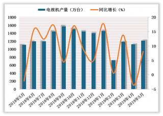 2019年5月我国电视机行业产销增速均在8%以上