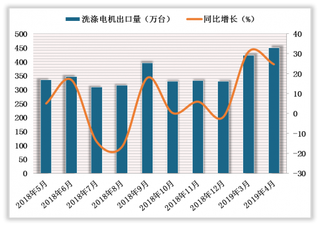 2019年5月我国家电零部件行业细分市场产销增速持续增长