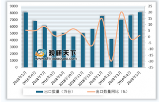 2019年5月我国电扇出口8118万台 同比增长1.1%