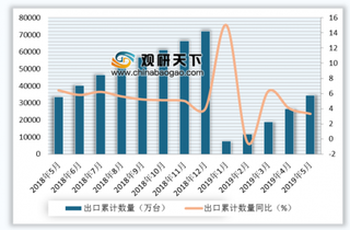 2019年1-5月我国电扇出口34604万台 累计增长3.3%