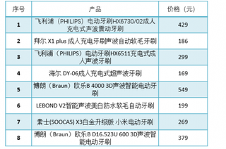 电动牙刷市场前景看好，主流牙刷仍有巨大的降价空间