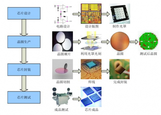 2019年中国集成电路行业发展趋势：5G发展催生集成电路产业发展