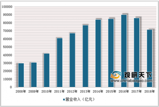 2019年中国精细化工行业市场状况及发展趋势分析