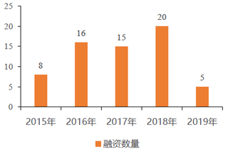 2015-2019年我国激光雷达融资数量情况