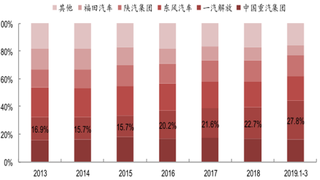 6月重卡企业销量TOP10出炉 我国重卡市场出现2019年以来同比最大跌幅