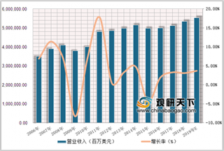 北京入围2019亚太地区十大最佳旅行地 浅析近年全球旅游市场规模状况