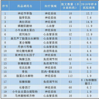 首批20个化药及生物制品实施调整 我国千亿医药市场将迎来变革