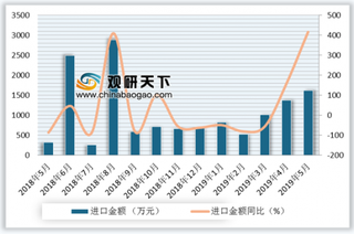 2019年5月我国彩色电视机进出口量与进出口额分析