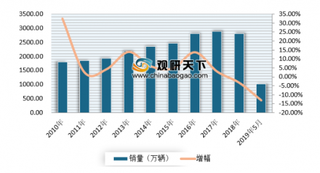 2019年我国汽车智能装备制造行业市场规模呈较快增长态势