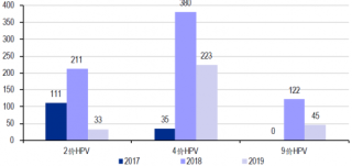 2017-2019年我国HPV疫苗批签发量