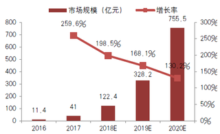 2016-2020年我国人工智能行业市场规模及同比增速预测