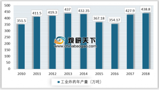 2019年我国工程爆破行业呈稳定发展态势 市场规模不断扩大