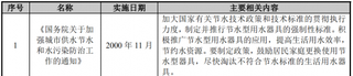 2019年我国节水器具行业管理体制与政策法规