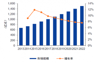 2019年中国银行信息化行业市场现状：3年内银行IT投资规模将达到1500亿