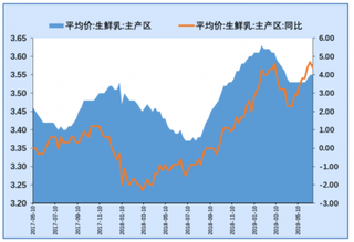 2017-2019年我国生鲜乳主产区平均价及同比增长情况