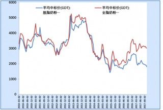 2010-2017年9月我国脱脂、全脂奶粉平均中标价情况