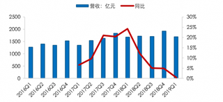 2016-2019年1季度我国通信行业营业收入及同比增长情况