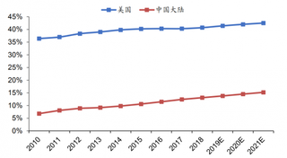 2010-2021年美国及中国大陆功能沙发渗透率情况