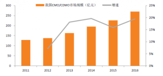 2011-2016你年我国CMO/CDMO行业持续快速增长
