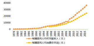 1978-2016年我国城镇居民人均收入及支出均实现了稳定而快速的增长