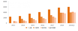 2012-2018年中国连锁药店行业主要企业营收情况