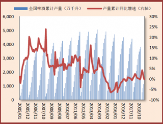 2005-2018年10月我国啤酒累计产量及同比增速