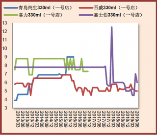 2013-2019年6月我国主要啤酒品牌平均市场价格