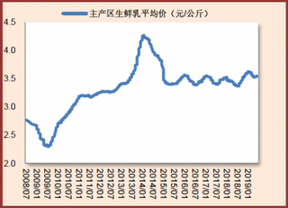 2008-2019年6月我国主产区生鲜乳平均价格情况