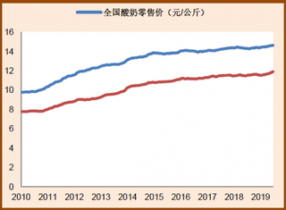 2010-2019年我国酸奶和牛奶零售价格情况