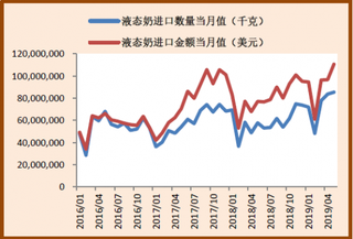 2016-2019年5月我国液态奶进口数量及金额当月值