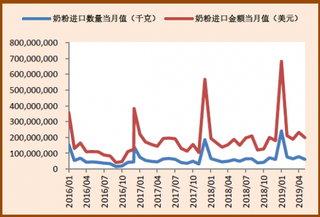 2016-2019年5月我国奶粉进口数量及金额当月值