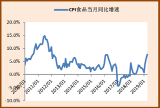 2010-2019年我国CPI食品当月同比增速情况