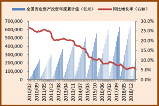 2010-2018年12月我国固定资产投资累计值及同比增速