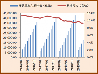 2016-2019年5月我国餐饮业收入累计值及同比增速