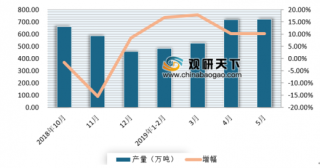 5月陕西省水泥产量同比增长10.2% 浅析我国水泥市场产量现状