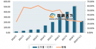 建立“黑名单”强化快递行业信用体系建设 进一步推动我国快递行业健康可持续发展