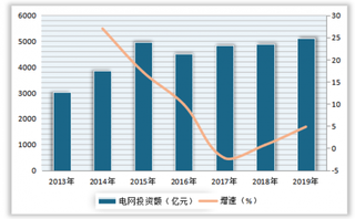 2019年我国电力信息化行业发展前景：国家电网投资规模加速使行业有望迎来拐点